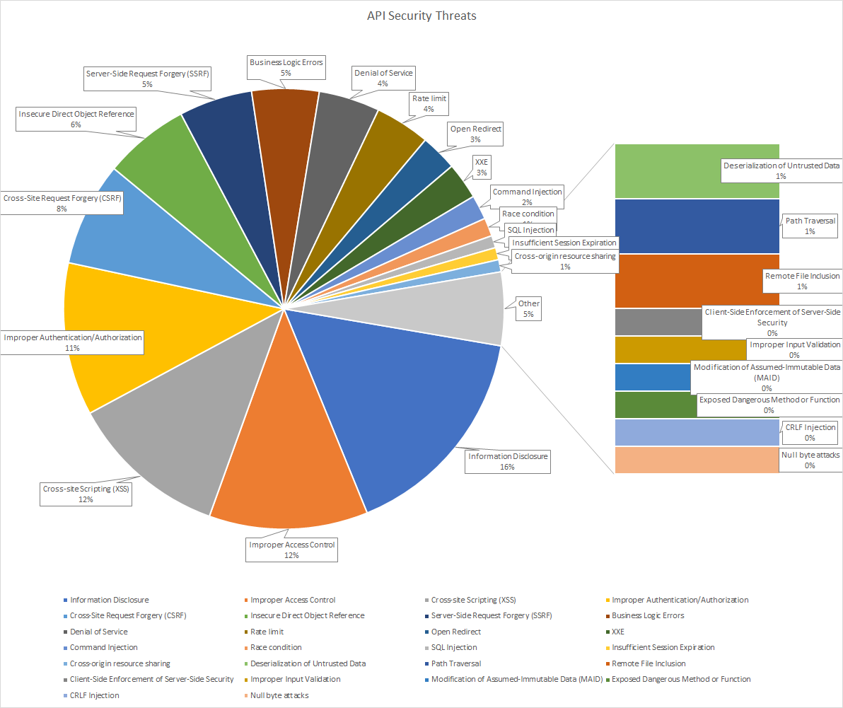 API security in wild