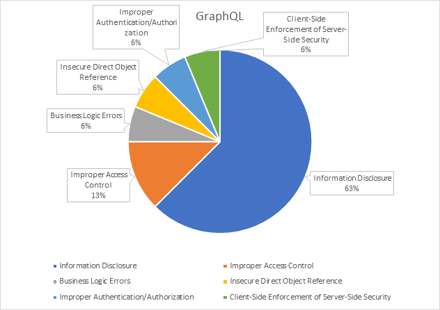 Api Security in wild